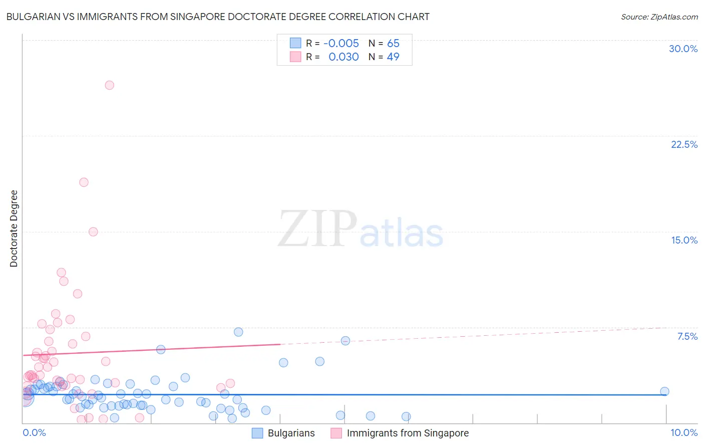 Bulgarian vs Immigrants from Singapore Doctorate Degree