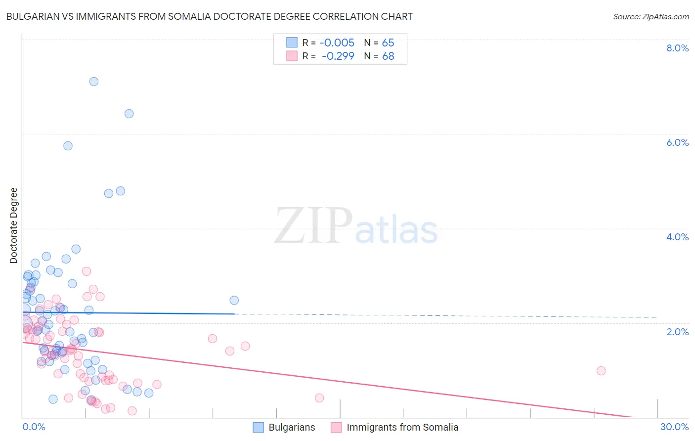 Bulgarian vs Immigrants from Somalia Doctorate Degree