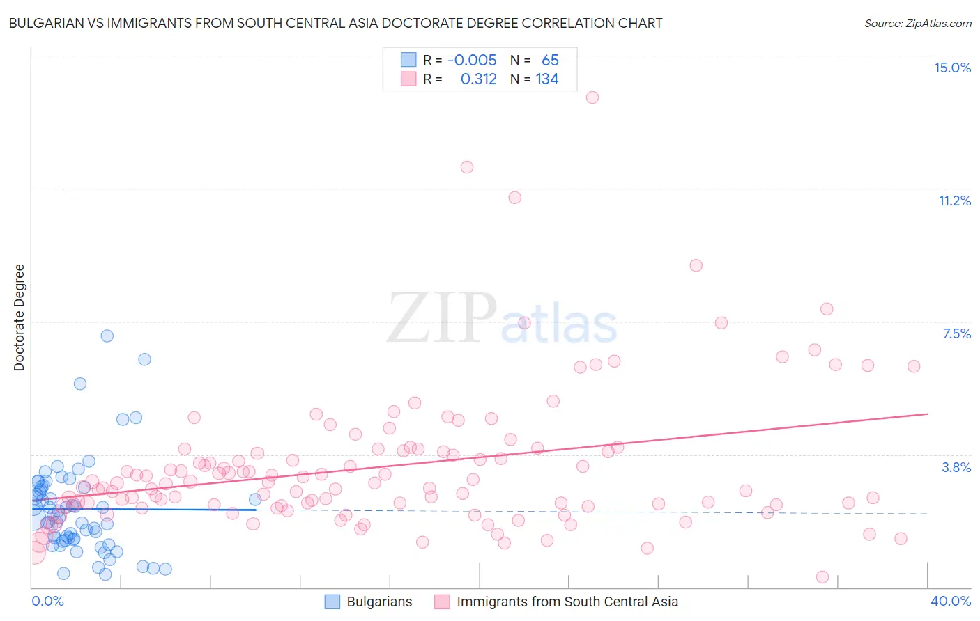 Bulgarian vs Immigrants from South Central Asia Doctorate Degree