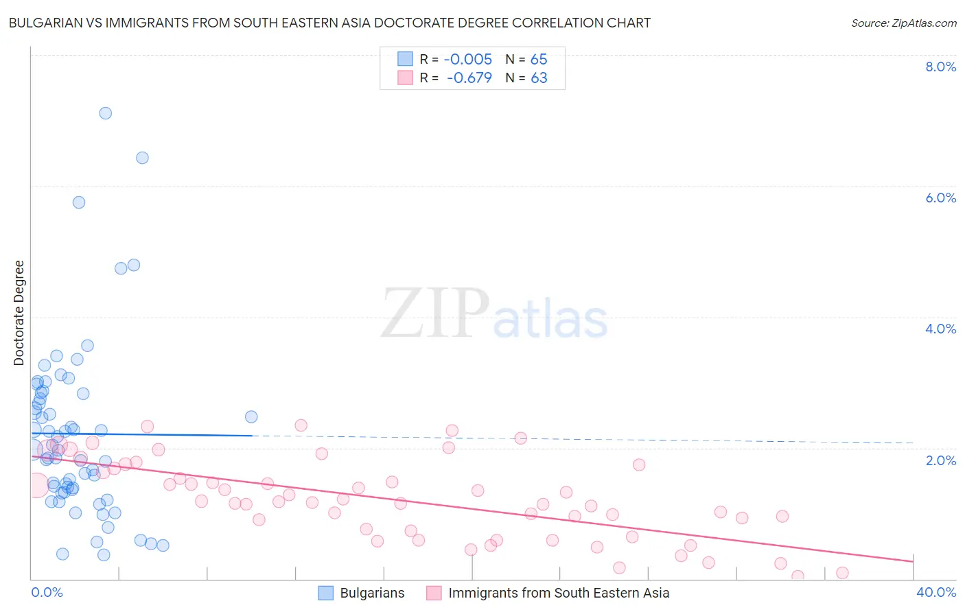 Bulgarian vs Immigrants from South Eastern Asia Doctorate Degree