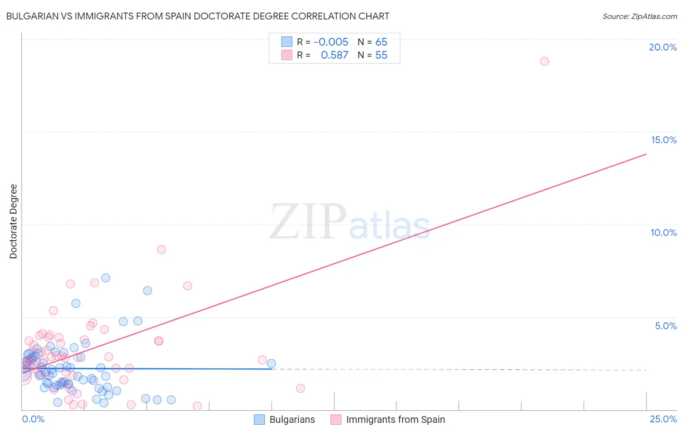 Bulgarian vs Immigrants from Spain Doctorate Degree