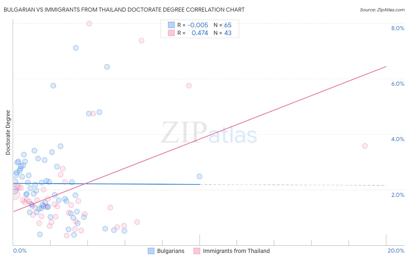 Bulgarian vs Immigrants from Thailand Doctorate Degree