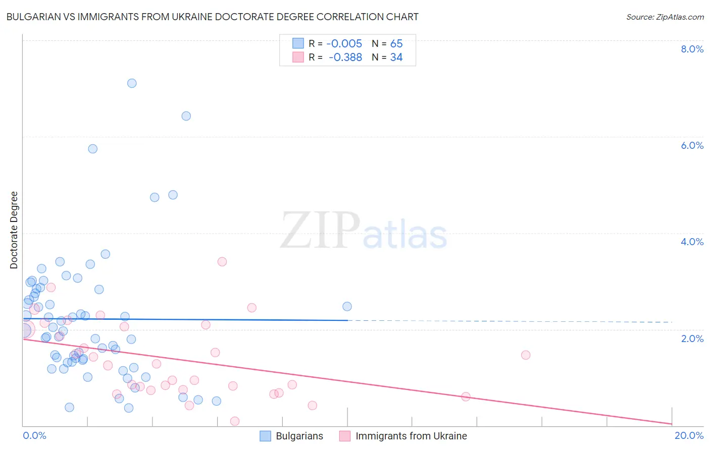 Bulgarian vs Immigrants from Ukraine Doctorate Degree