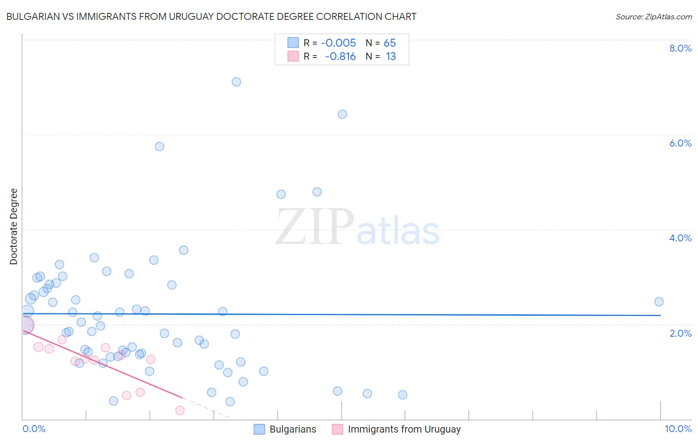 Bulgarian vs Immigrants from Uruguay Doctorate Degree