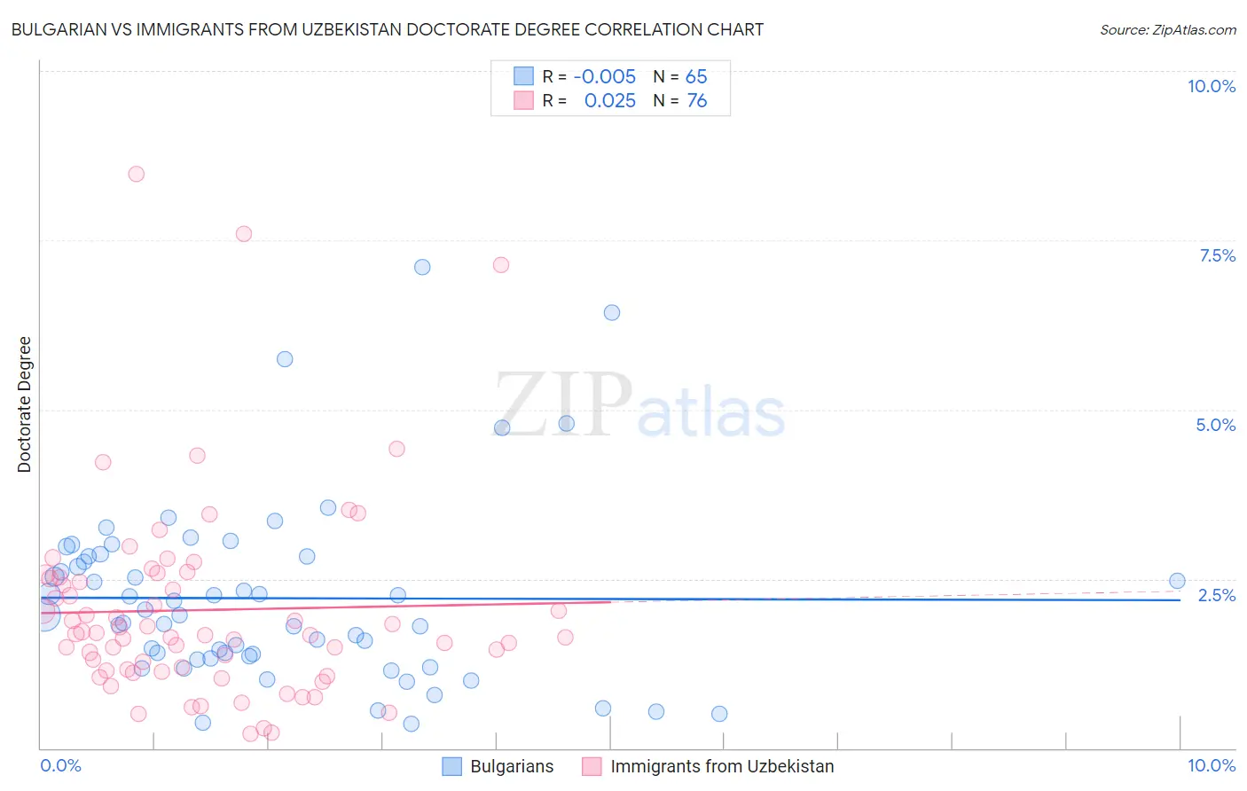 Bulgarian vs Immigrants from Uzbekistan Doctorate Degree