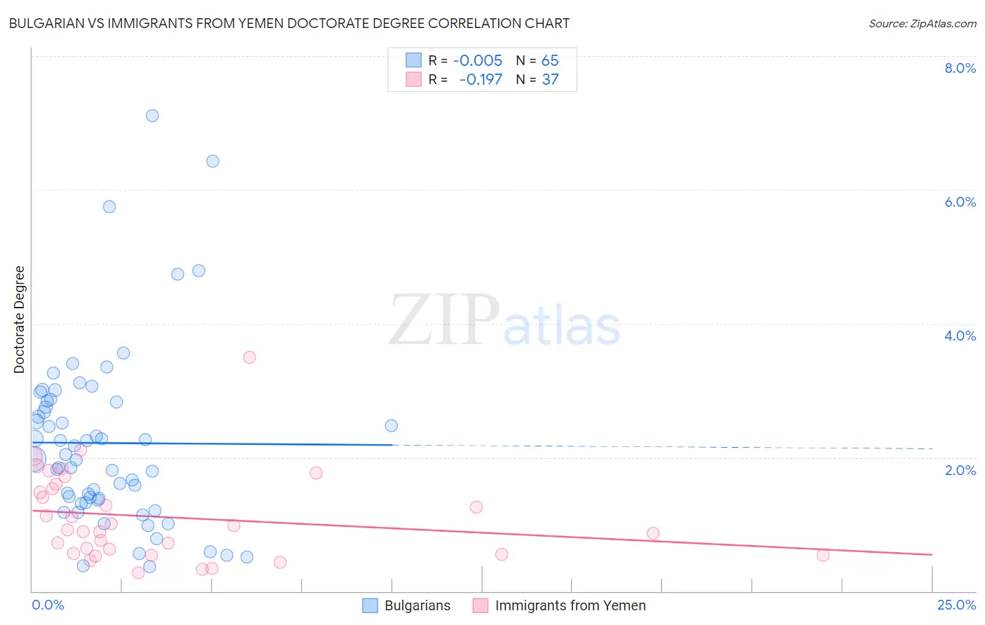 Bulgarian vs Immigrants from Yemen Doctorate Degree