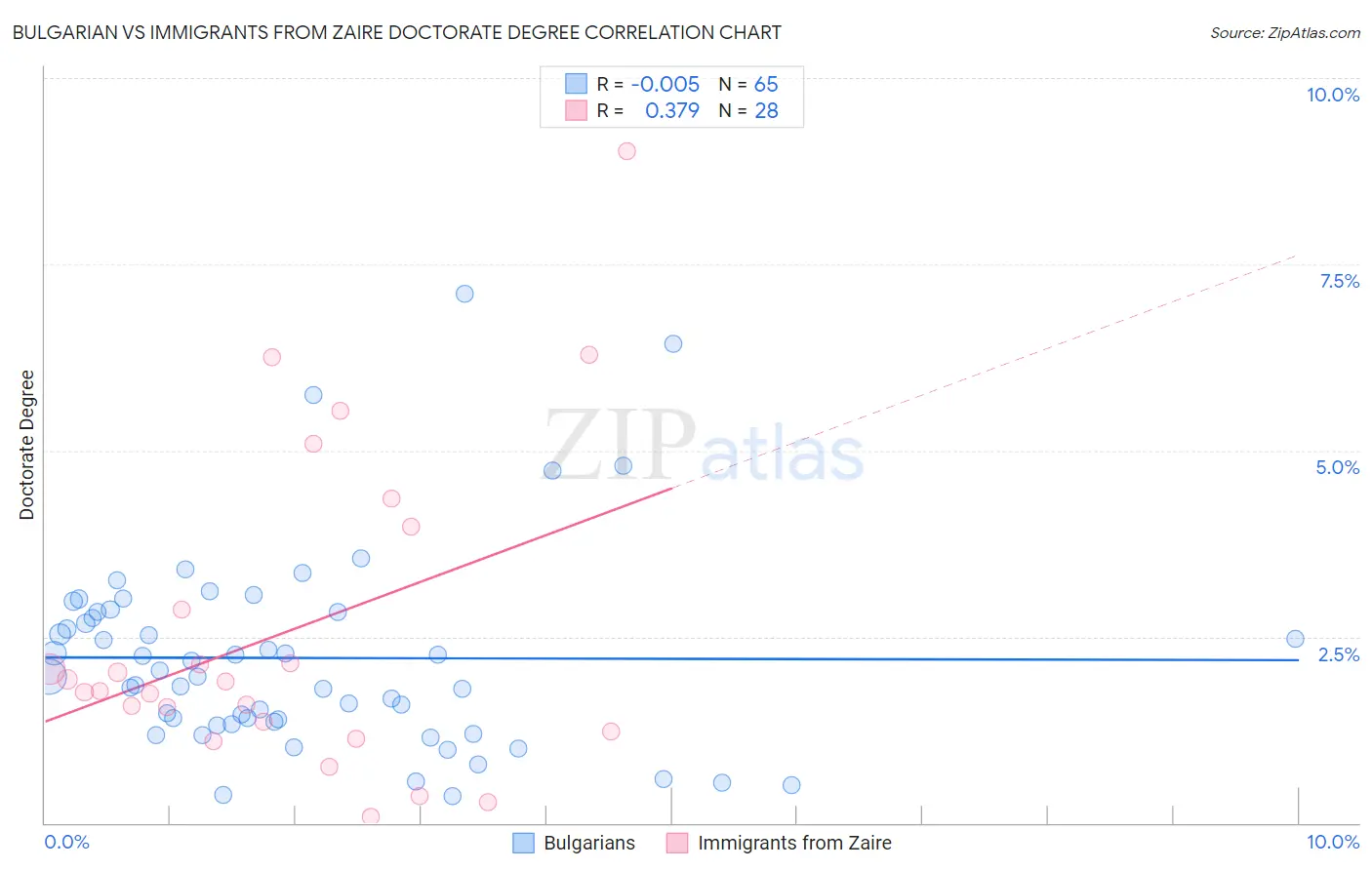 Bulgarian vs Immigrants from Zaire Doctorate Degree