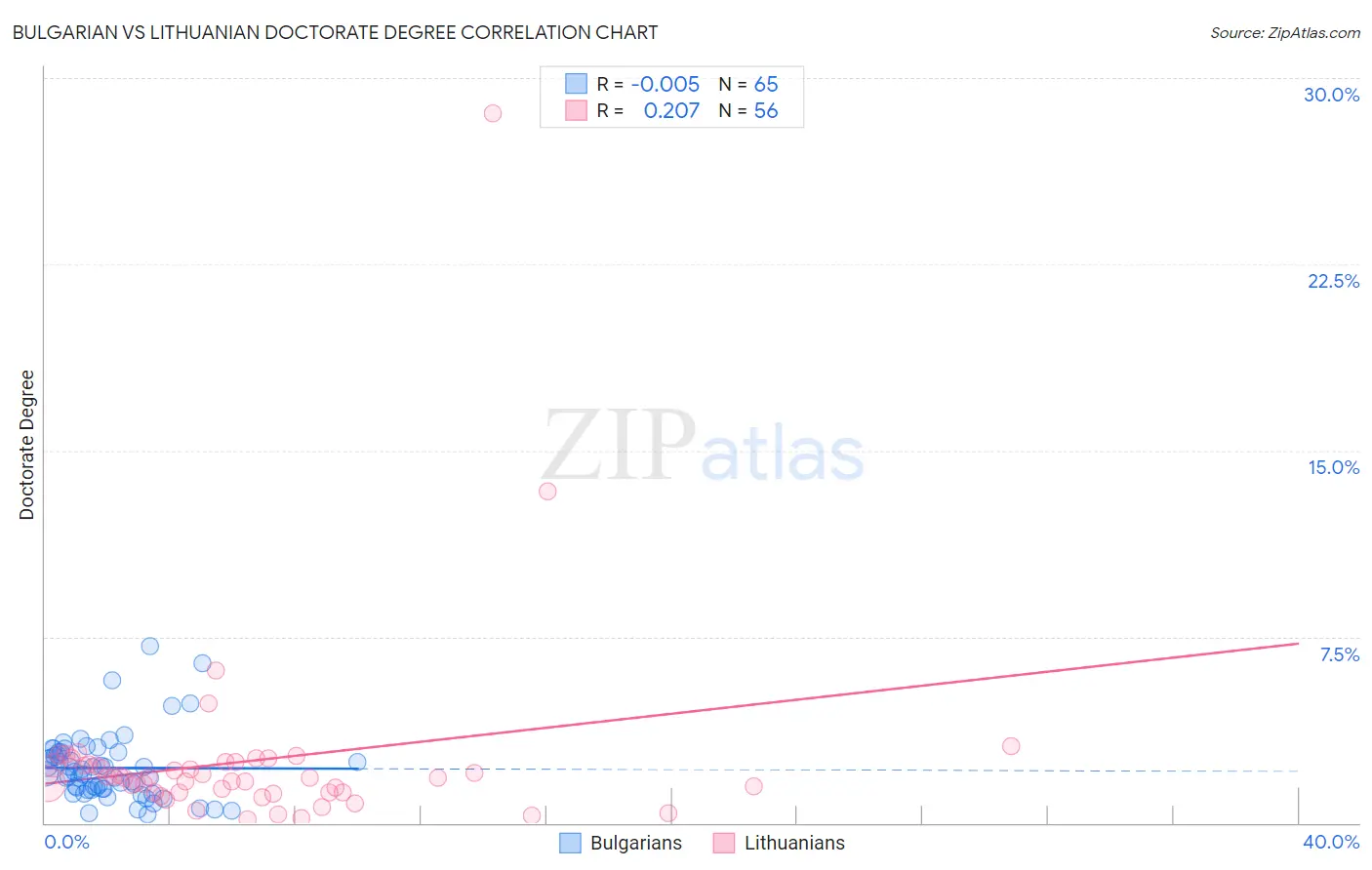 Bulgarian vs Lithuanian Doctorate Degree