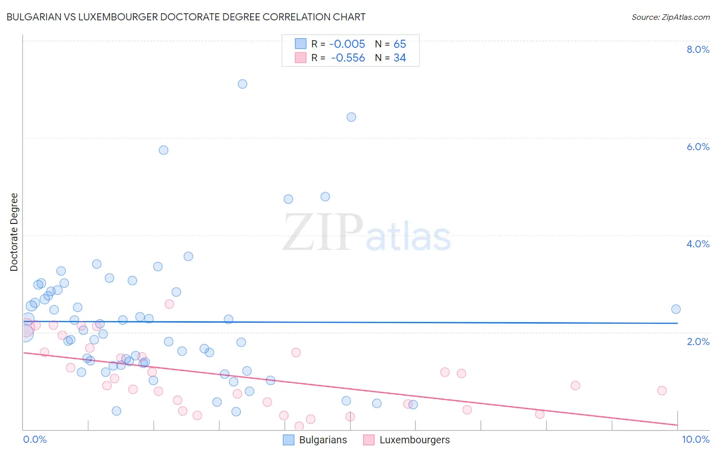 Bulgarian vs Luxembourger Doctorate Degree