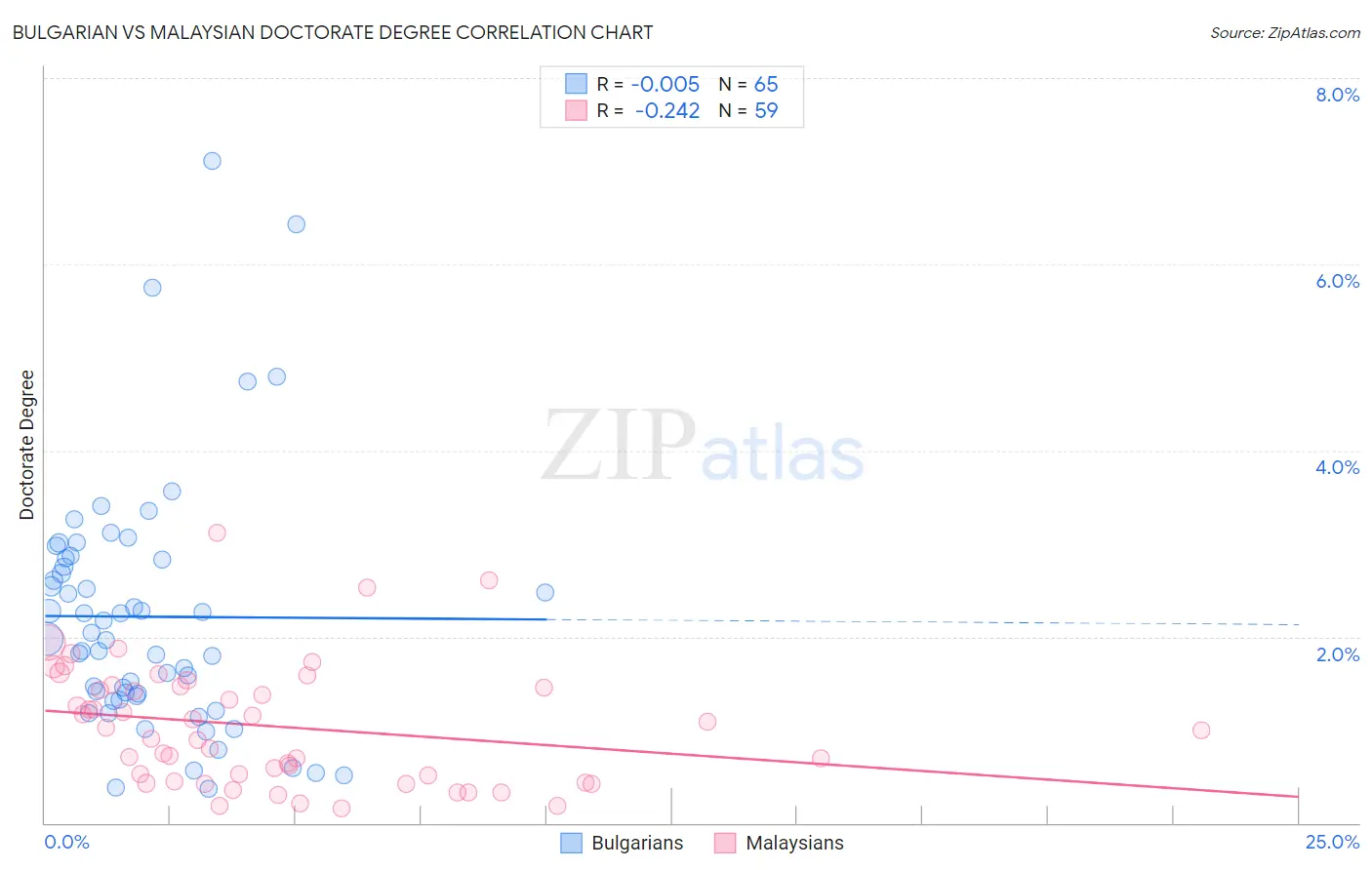 Bulgarian vs Malaysian Doctorate Degree