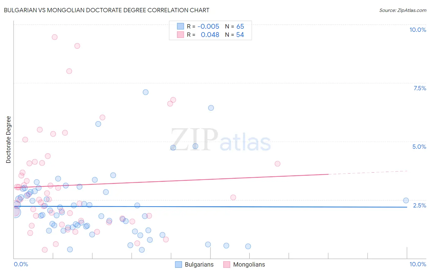 Bulgarian vs Mongolian Doctorate Degree