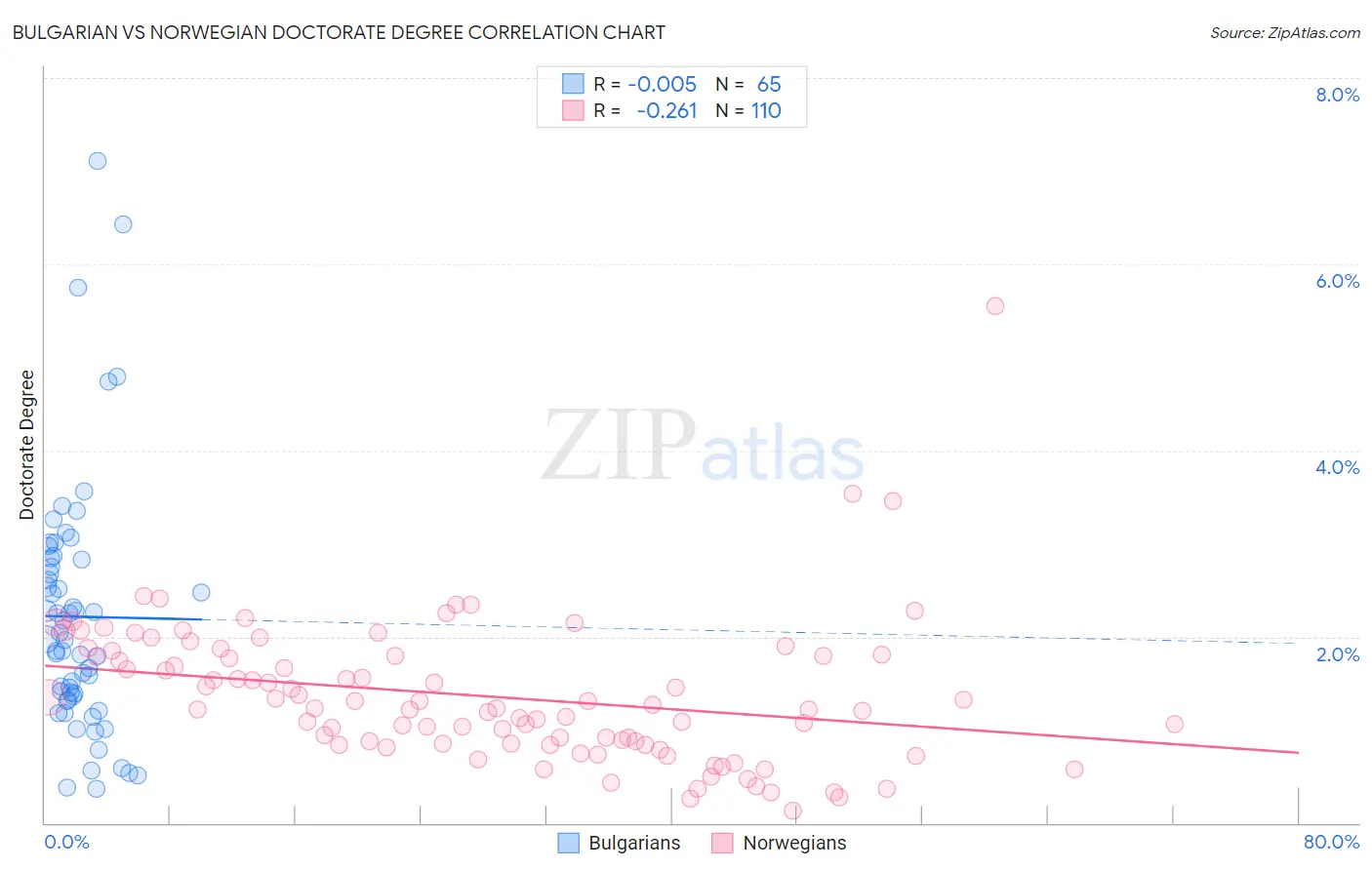 Bulgarian vs Norwegian Doctorate Degree