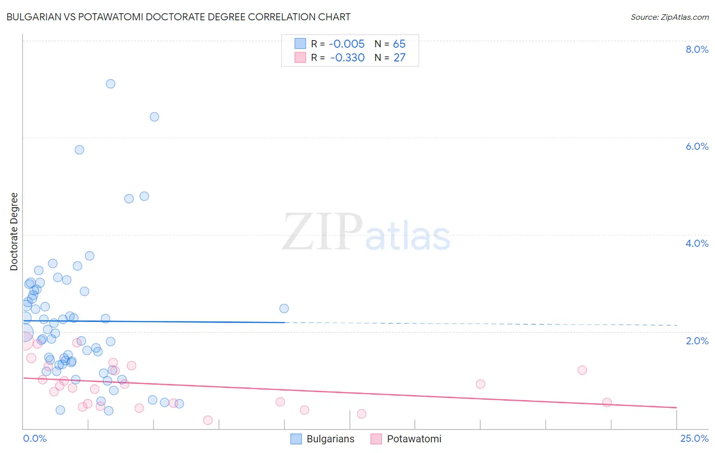 Bulgarian vs Potawatomi Doctorate Degree