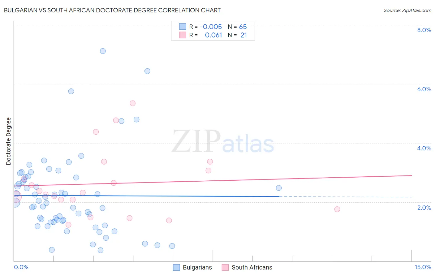 Bulgarian vs South African Doctorate Degree