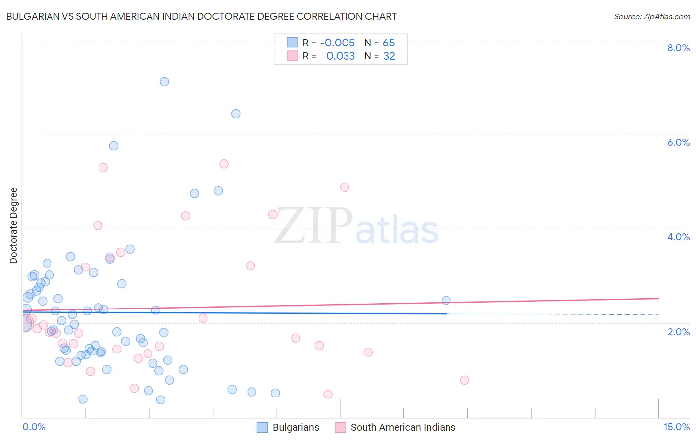 Bulgarian vs South American Indian Doctorate Degree