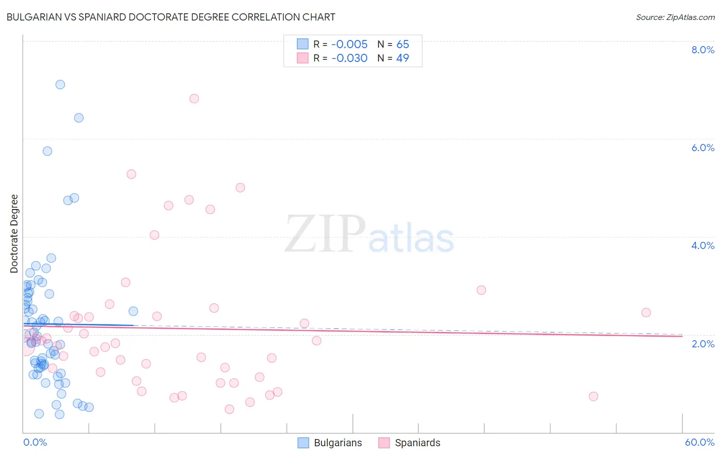 Bulgarian vs Spaniard Doctorate Degree