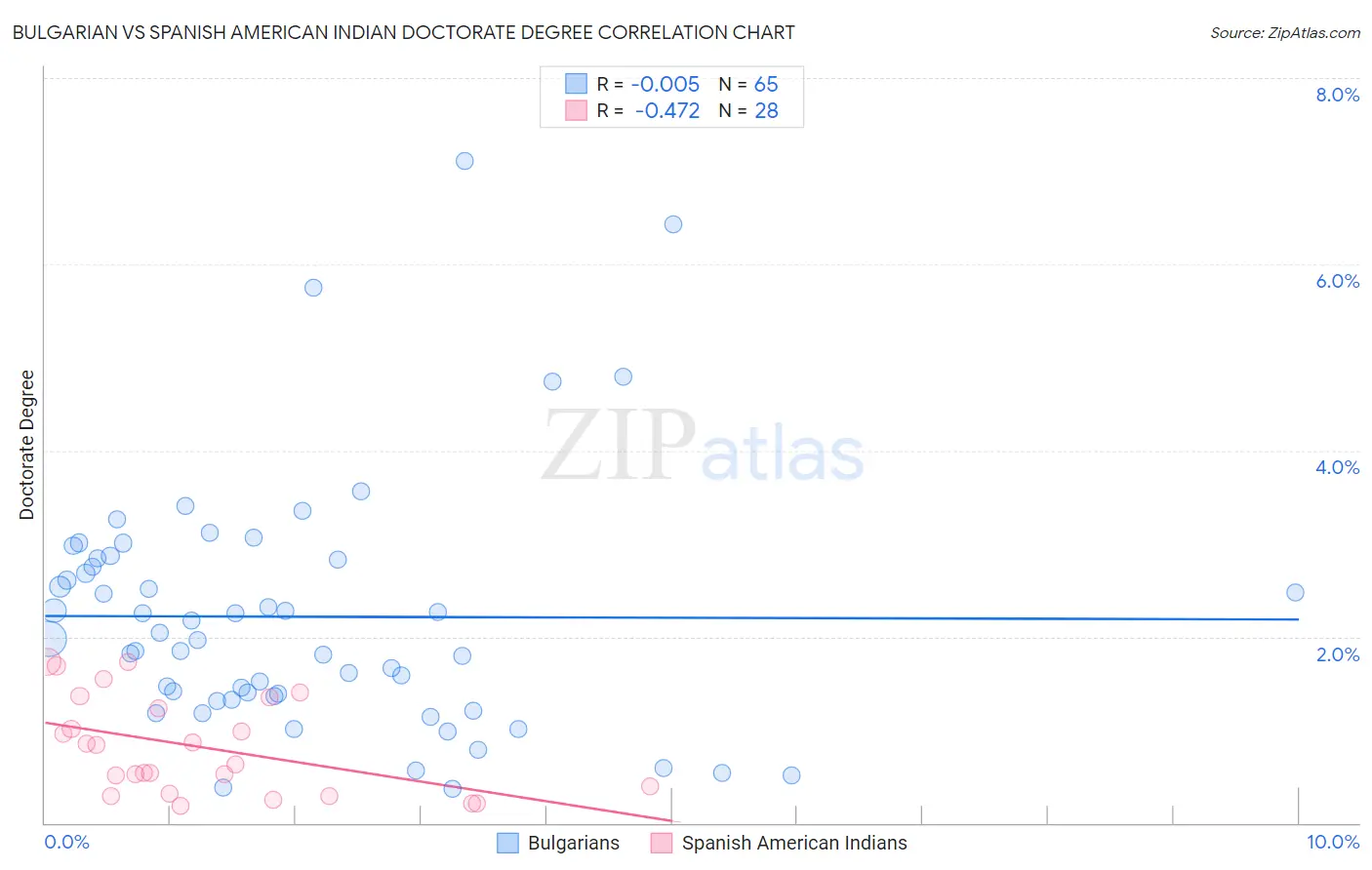 Bulgarian vs Spanish American Indian Doctorate Degree