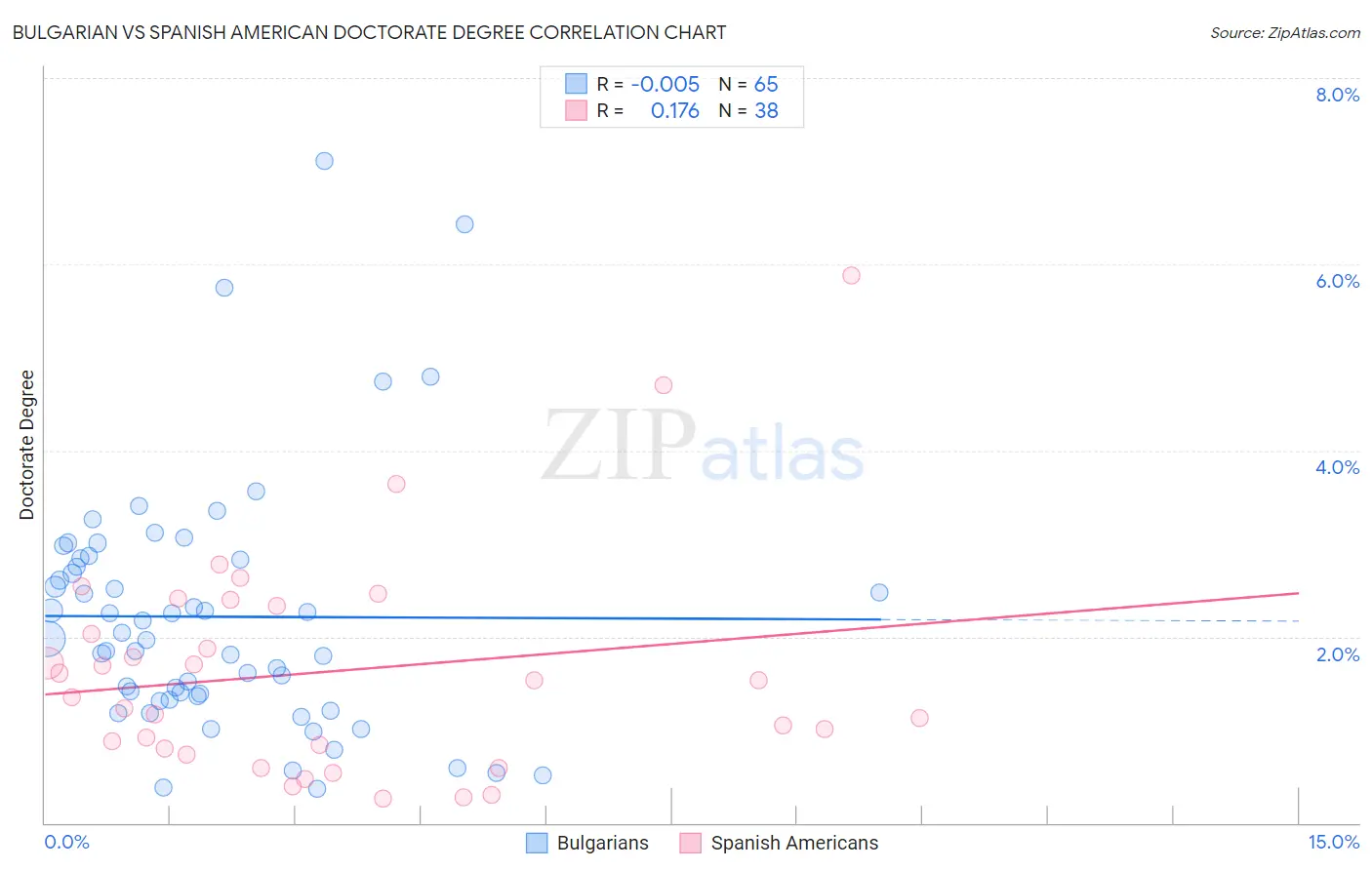 Bulgarian vs Spanish American Doctorate Degree