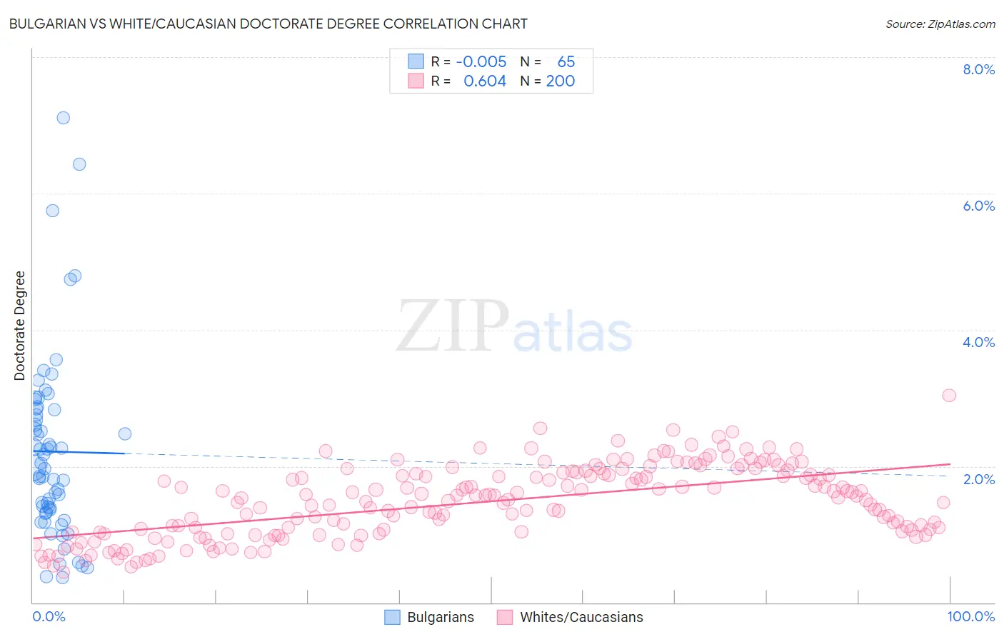 Bulgarian vs White/Caucasian Doctorate Degree