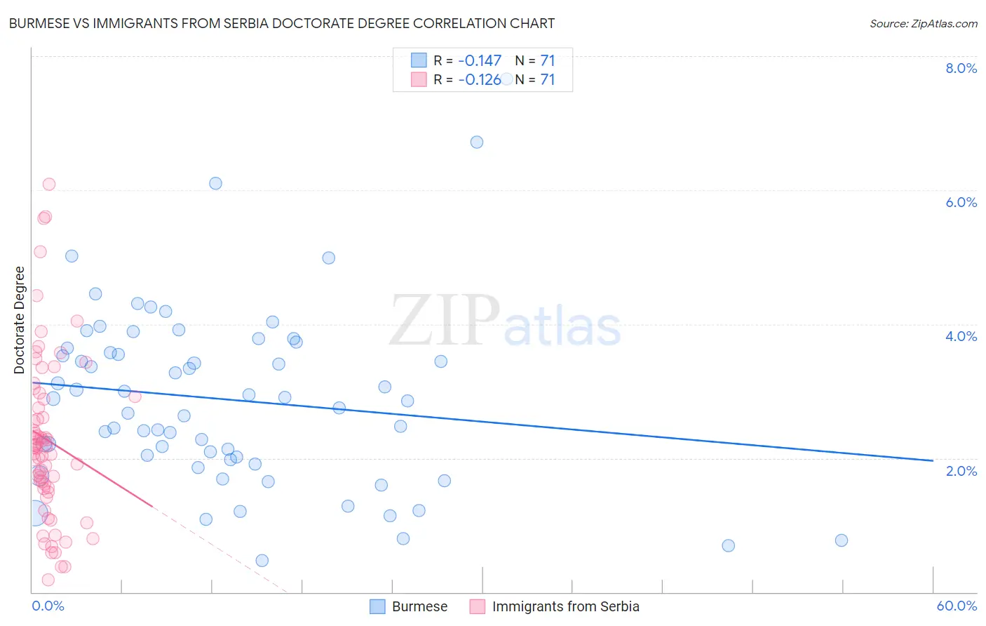 Burmese vs Immigrants from Serbia Doctorate Degree