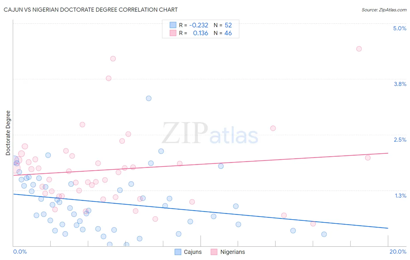 Cajun vs Nigerian Doctorate Degree
