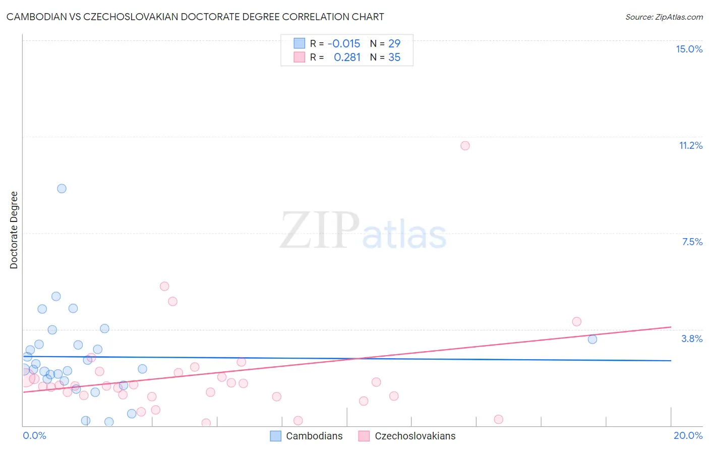 Cambodian vs Czechoslovakian Doctorate Degree