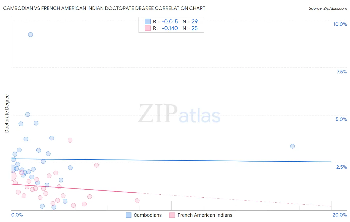 Cambodian vs French American Indian Doctorate Degree