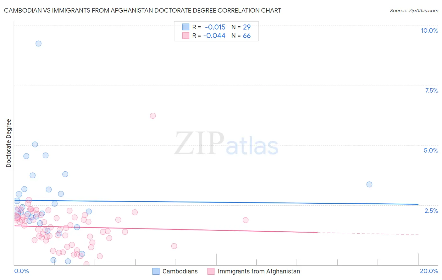 Cambodian vs Immigrants from Afghanistan Doctorate Degree