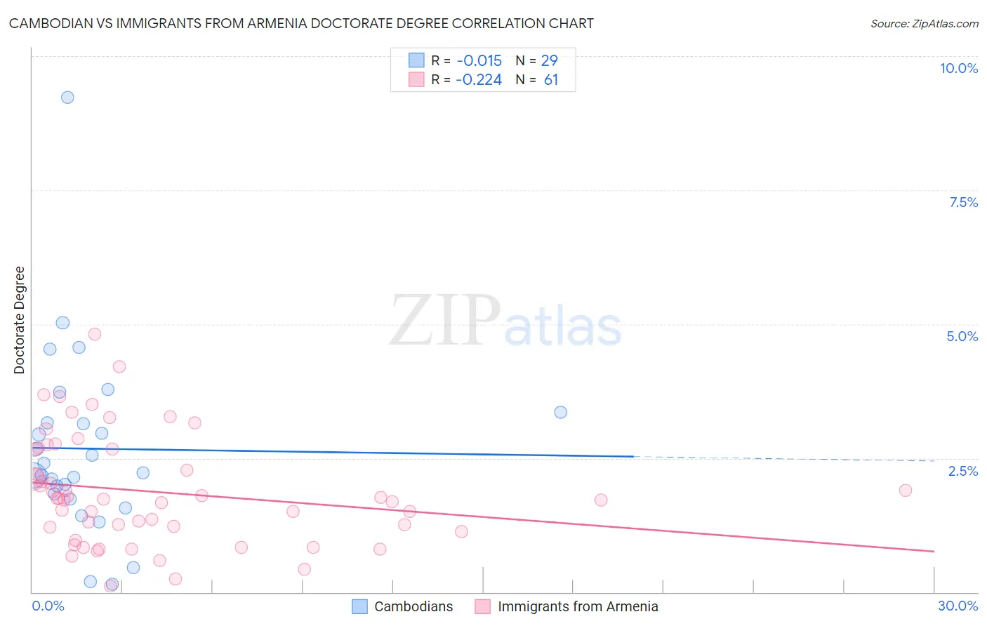 Cambodian vs Immigrants from Armenia Doctorate Degree