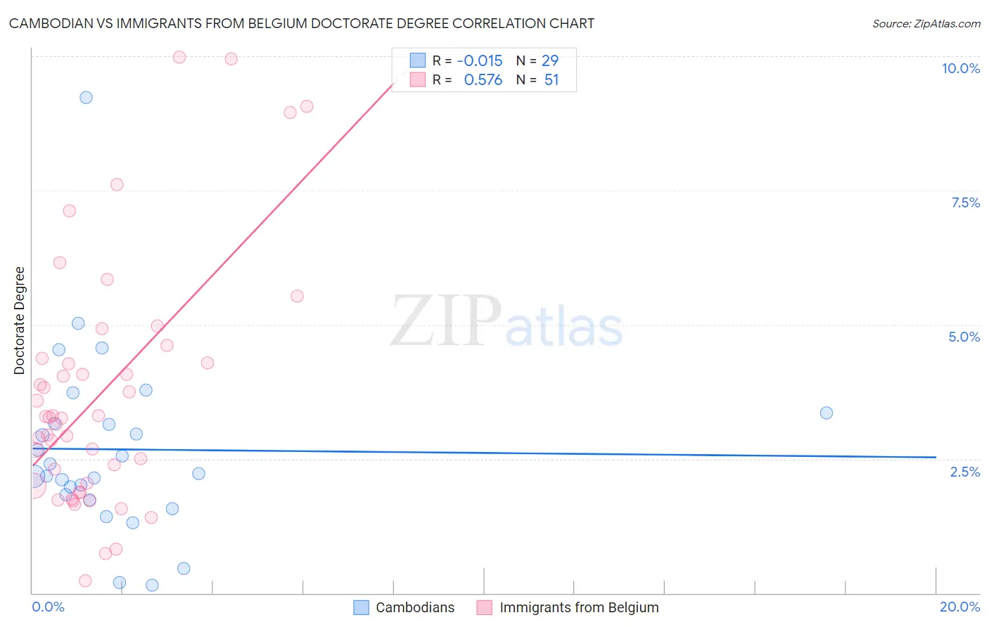 Cambodian vs Immigrants from Belgium Doctorate Degree