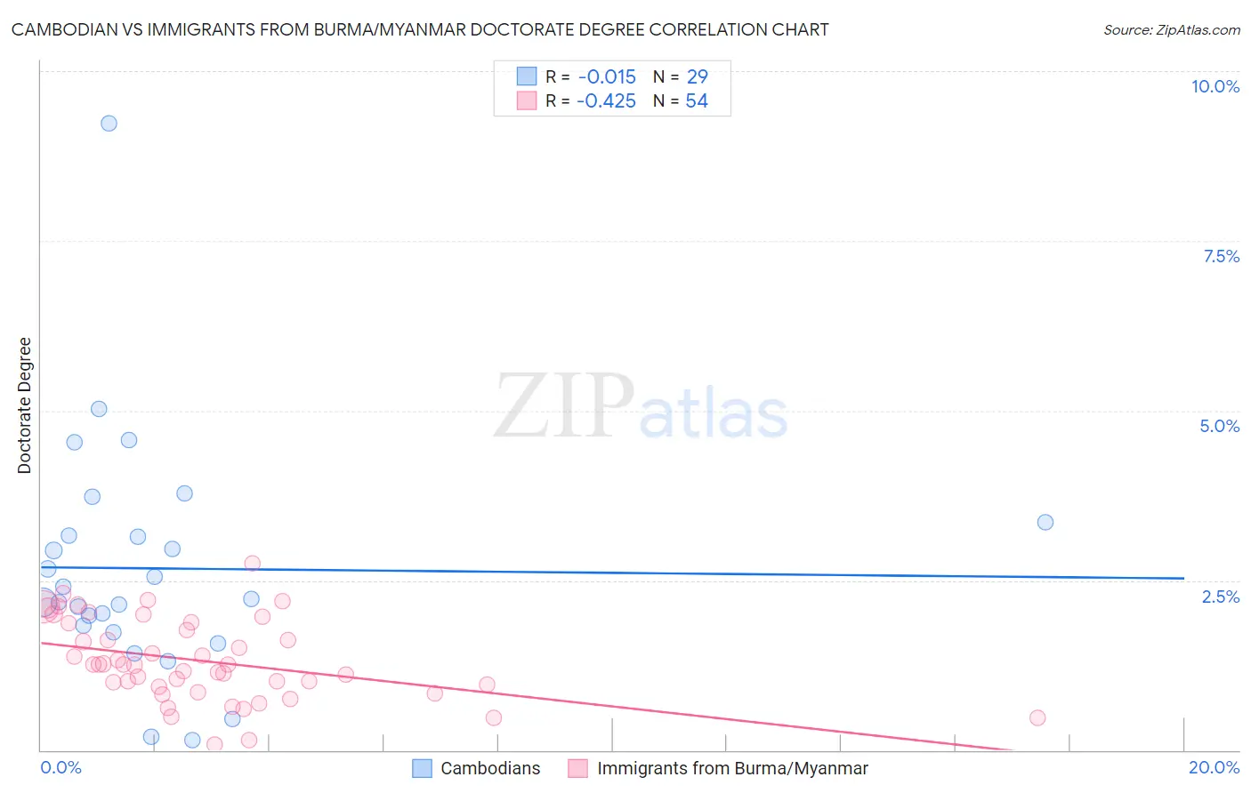 Cambodian vs Immigrants from Burma/Myanmar Doctorate Degree