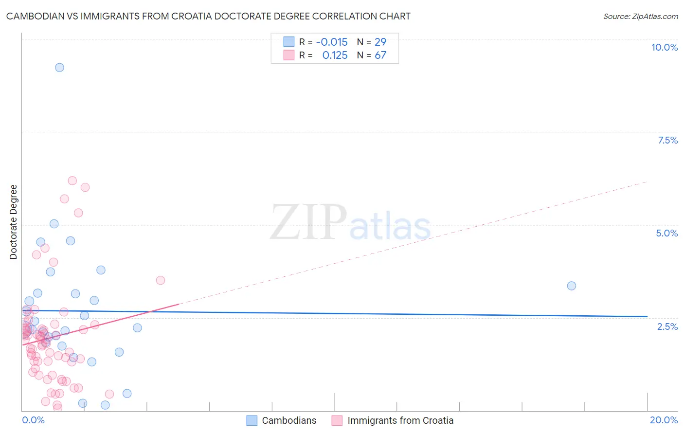 Cambodian vs Immigrants from Croatia Doctorate Degree