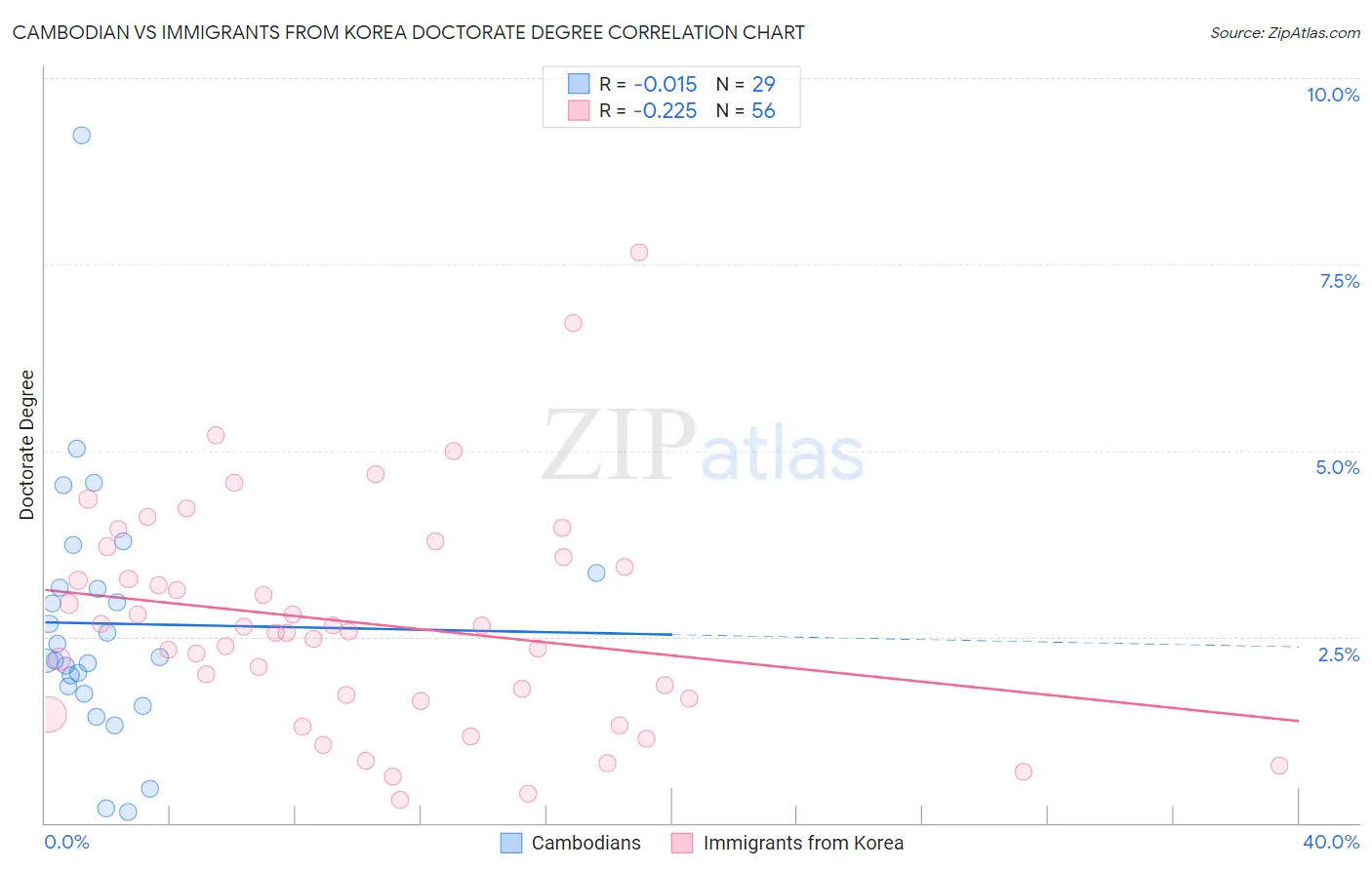 Cambodian vs Immigrants from Korea Doctorate Degree