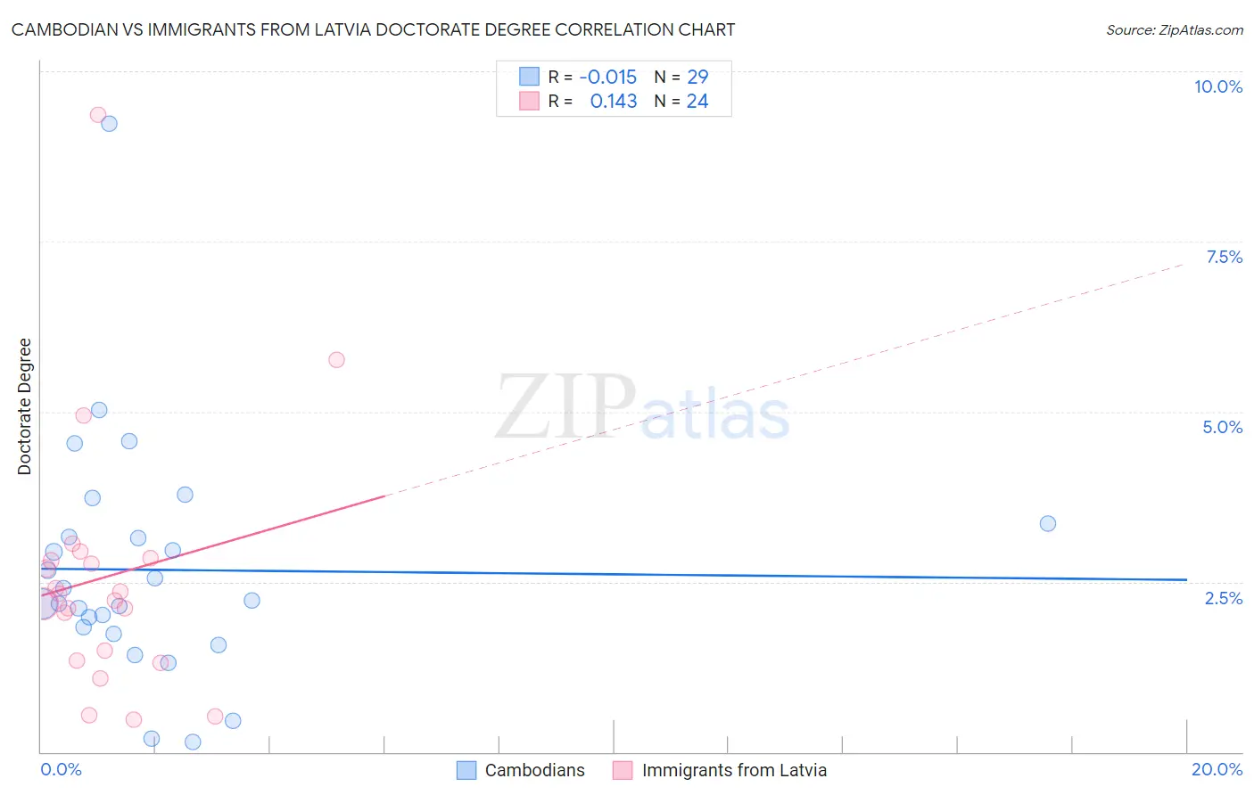 Cambodian vs Immigrants from Latvia Doctorate Degree