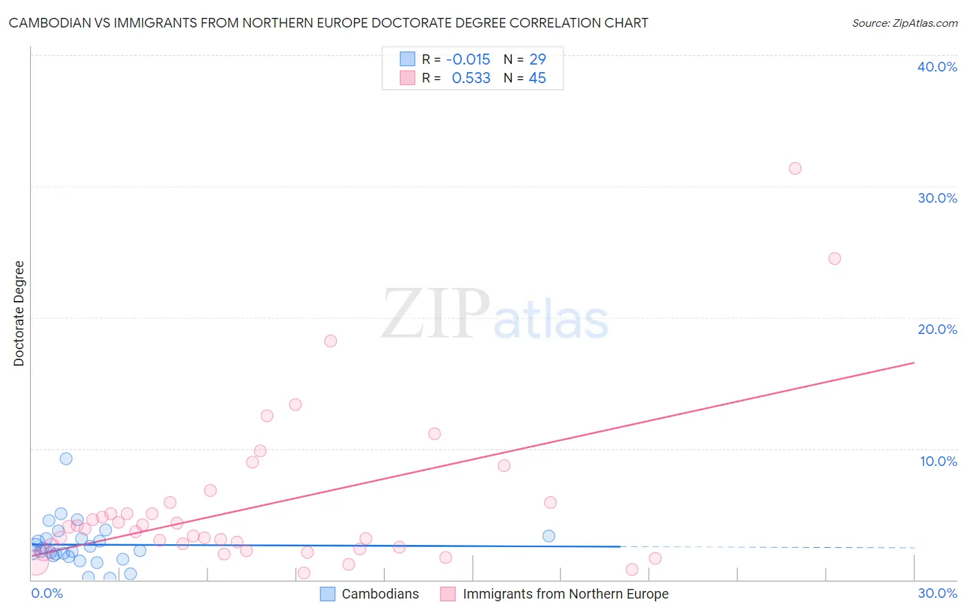 Cambodian vs Immigrants from Northern Europe Doctorate Degree