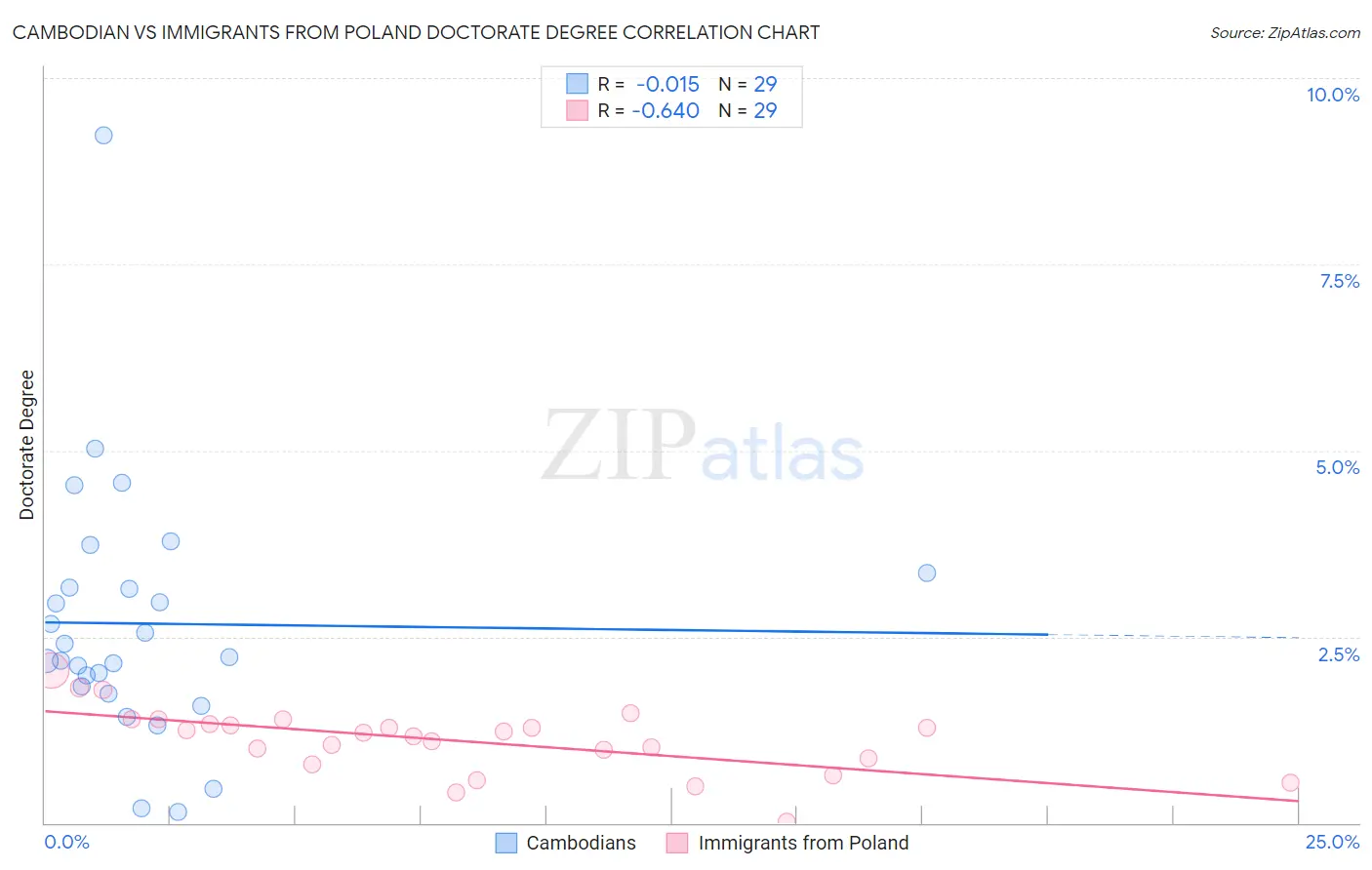 Cambodian vs Immigrants from Poland Doctorate Degree