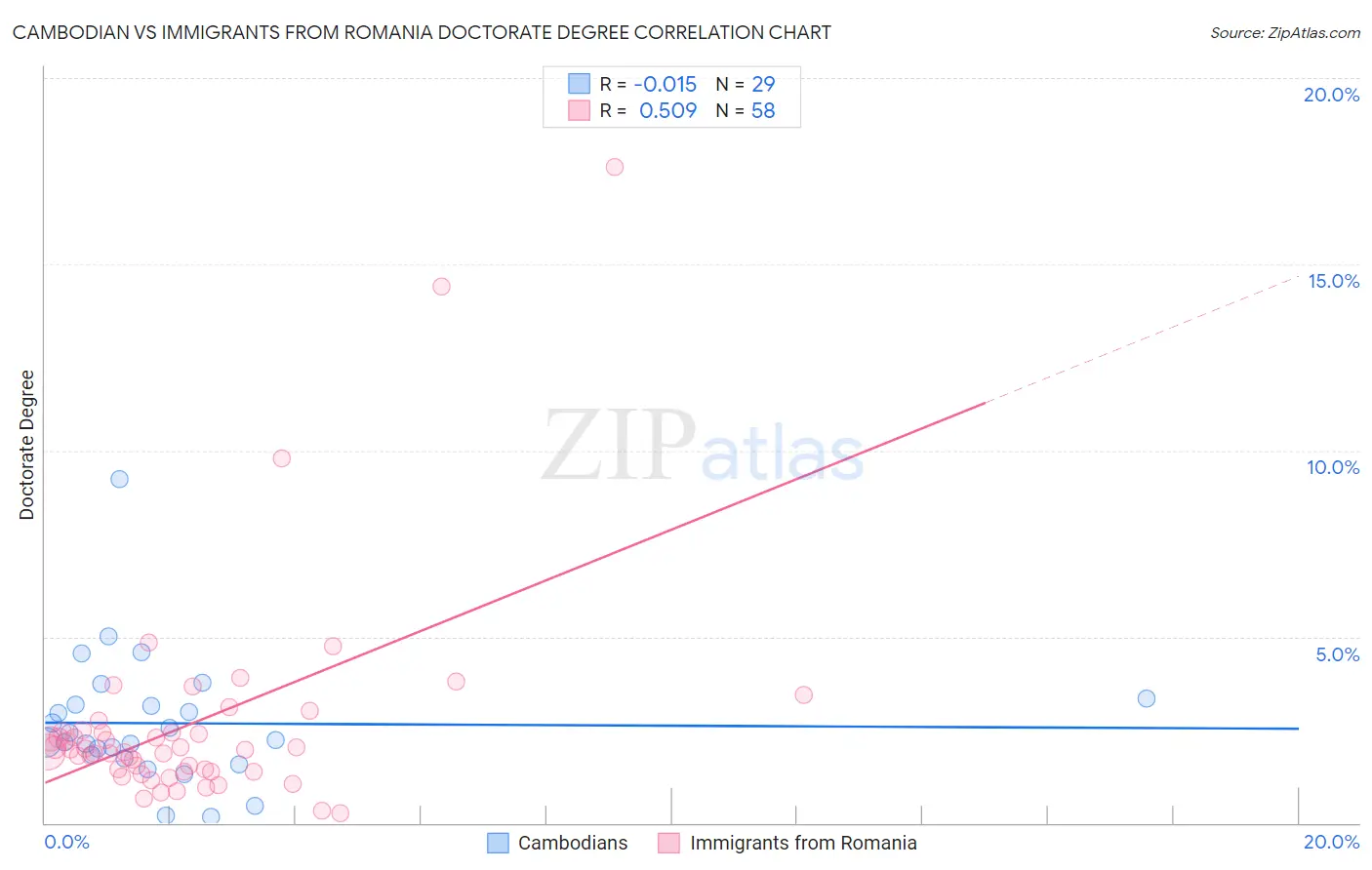 Cambodian vs Immigrants from Romania Doctorate Degree