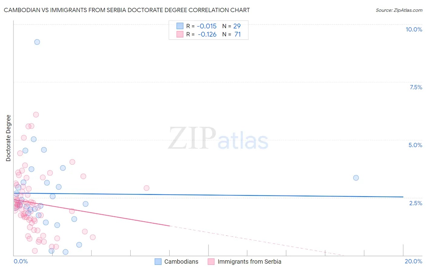 Cambodian vs Immigrants from Serbia Doctorate Degree