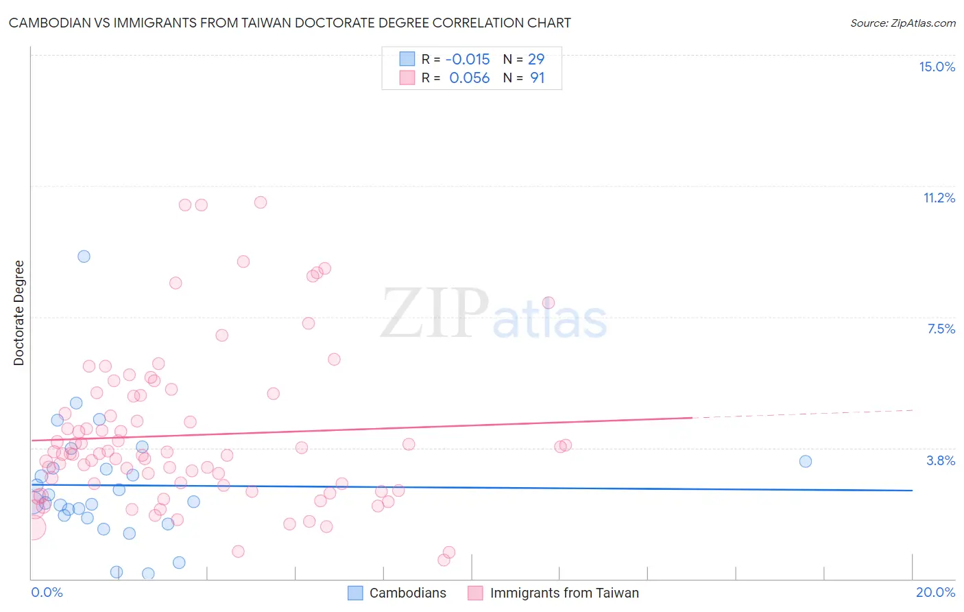 Cambodian vs Immigrants from Taiwan Doctorate Degree