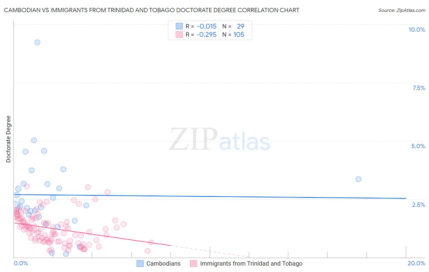 Cambodian vs Immigrants from Trinidad and Tobago Doctorate Degree