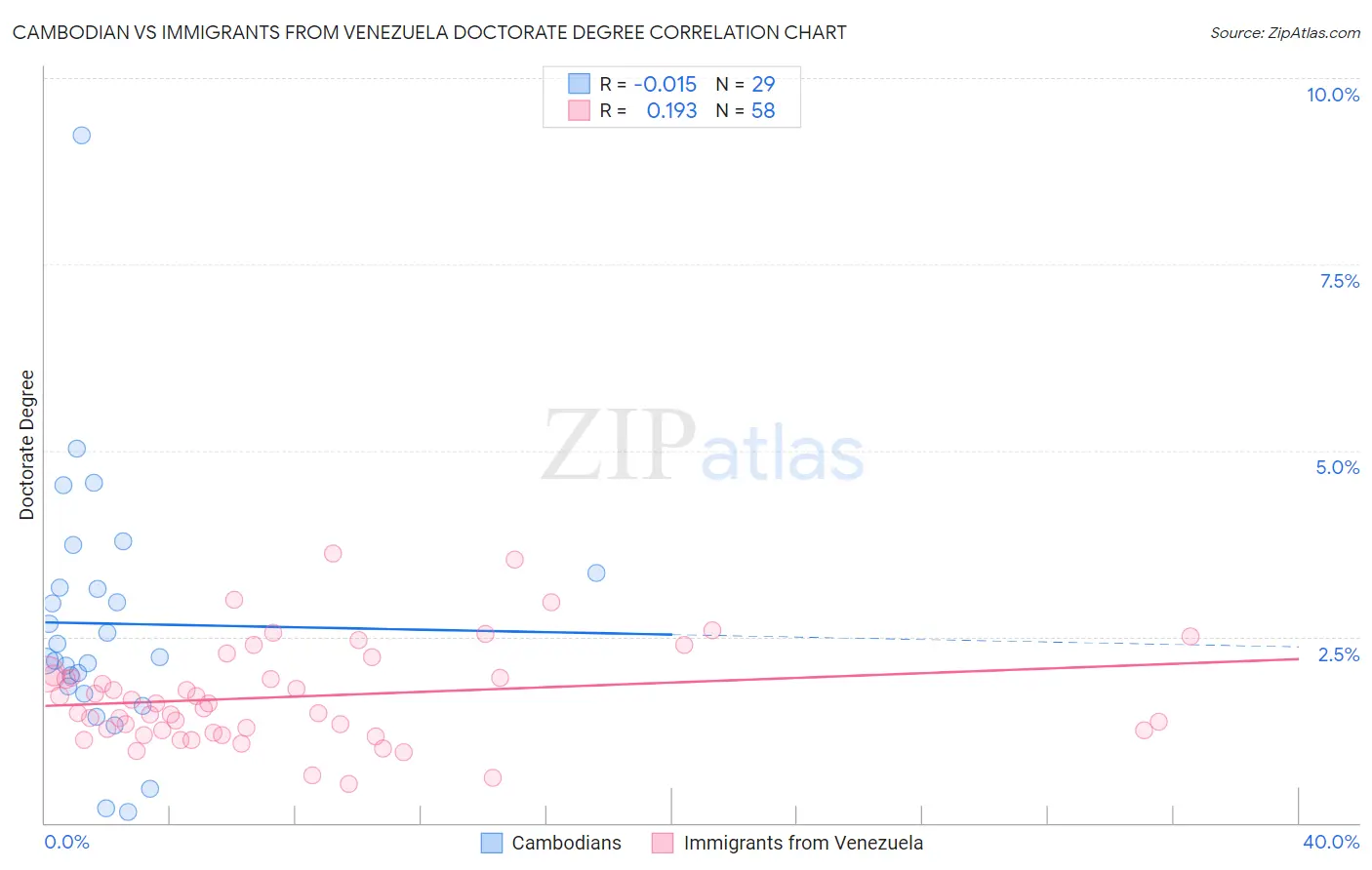 Cambodian vs Immigrants from Venezuela Doctorate Degree