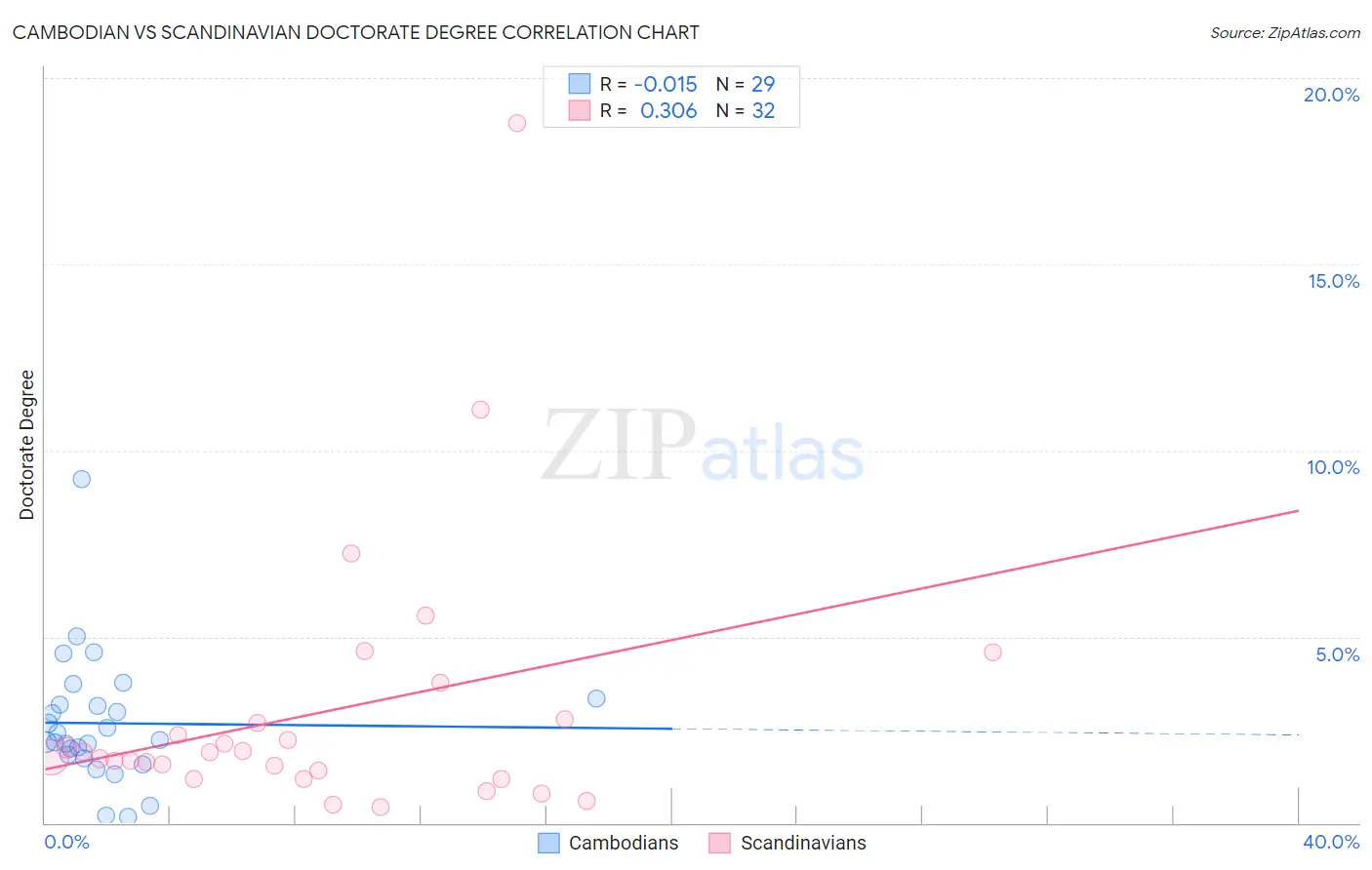 Cambodian vs Scandinavian Doctorate Degree