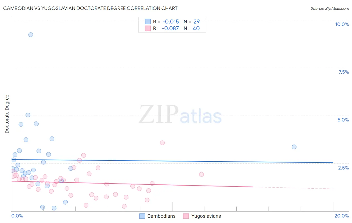 Cambodian vs Yugoslavian Doctorate Degree