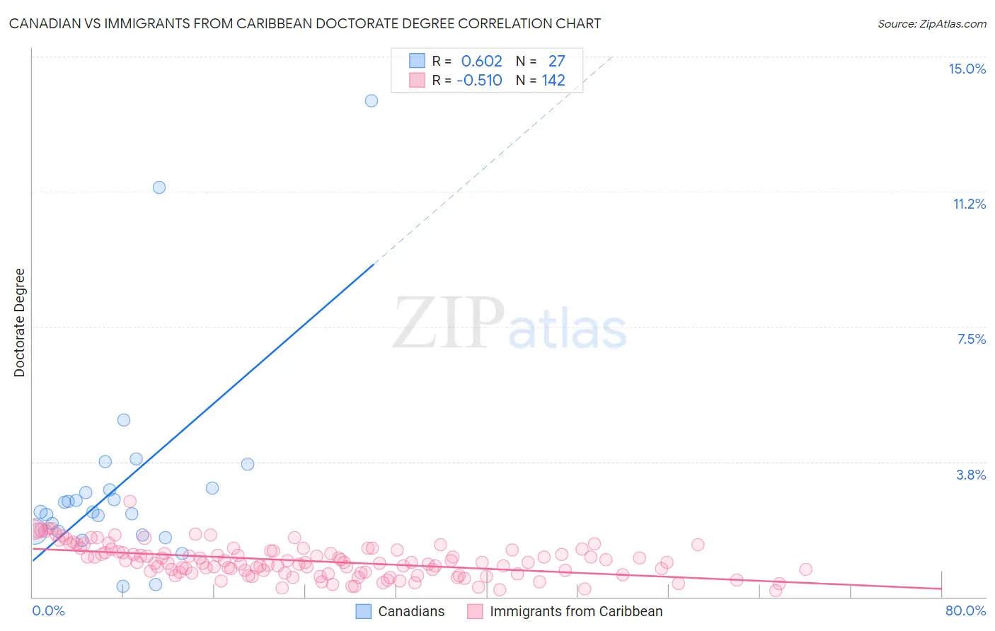 Canadian vs Immigrants from Caribbean Doctorate Degree