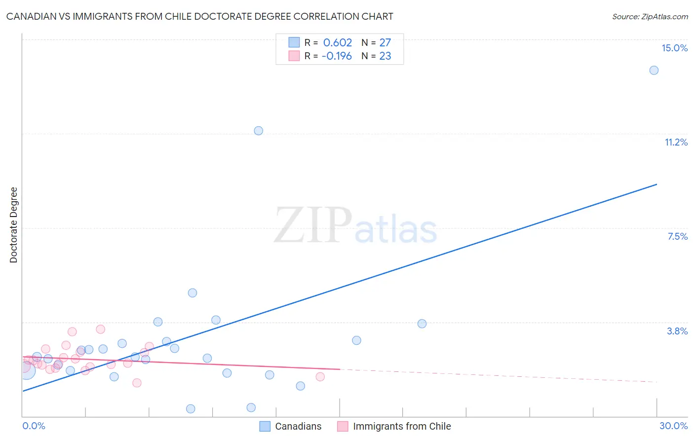 Canadian vs Immigrants from Chile Doctorate Degree