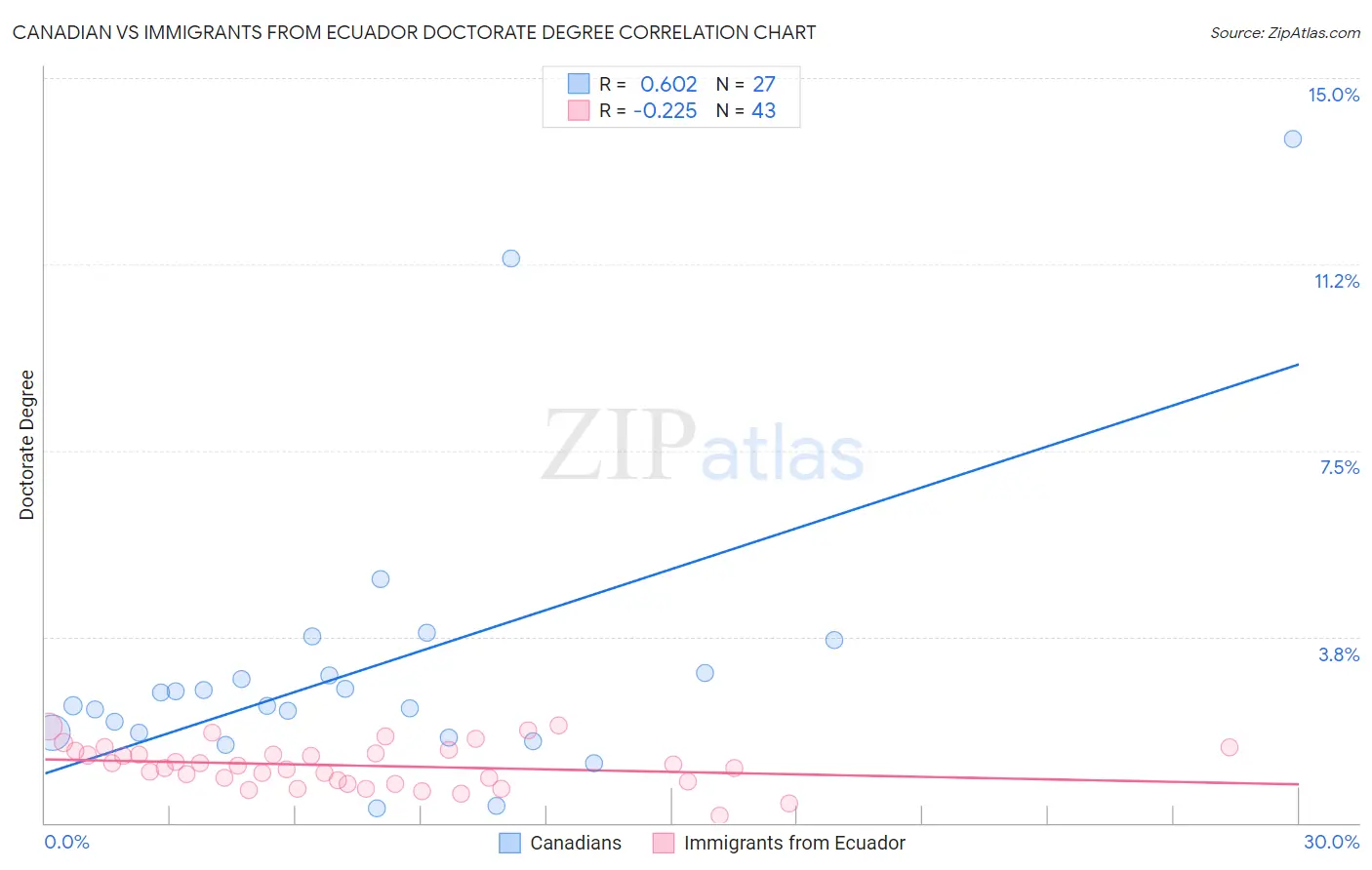 Canadian vs Immigrants from Ecuador Doctorate Degree