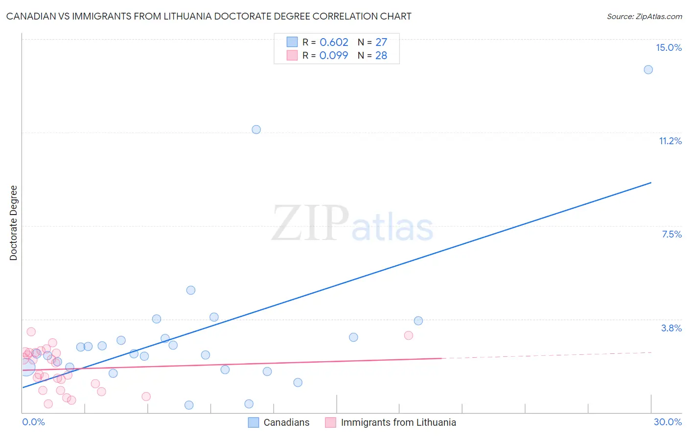 Canadian vs Immigrants from Lithuania Doctorate Degree