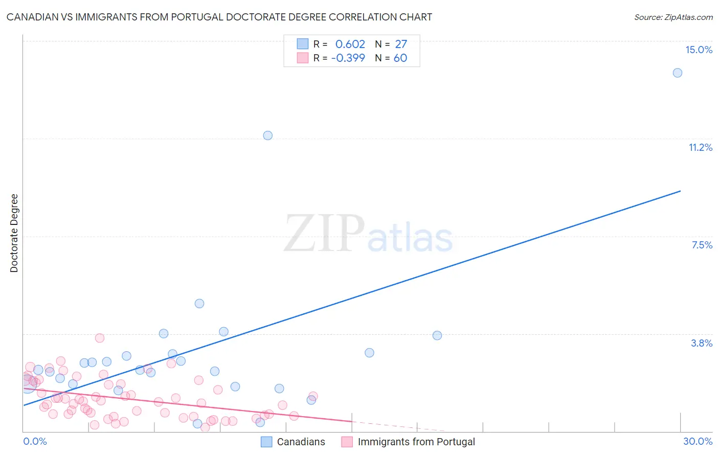 Canadian vs Immigrants from Portugal Doctorate Degree