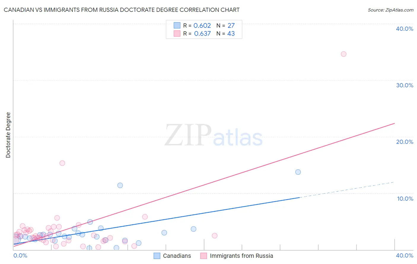 Canadian vs Immigrants from Russia Doctorate Degree