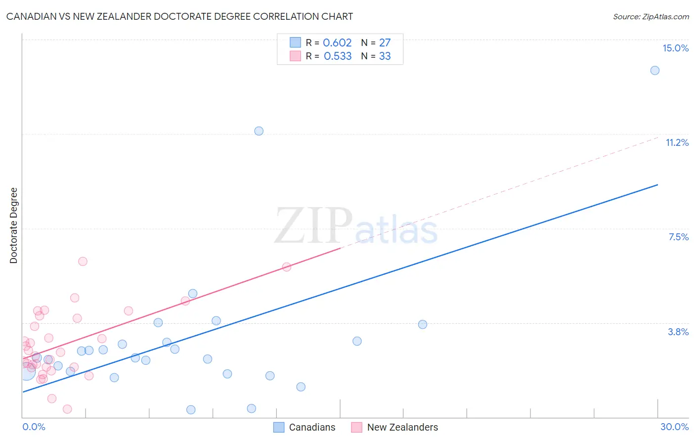 Canadian vs New Zealander Doctorate Degree